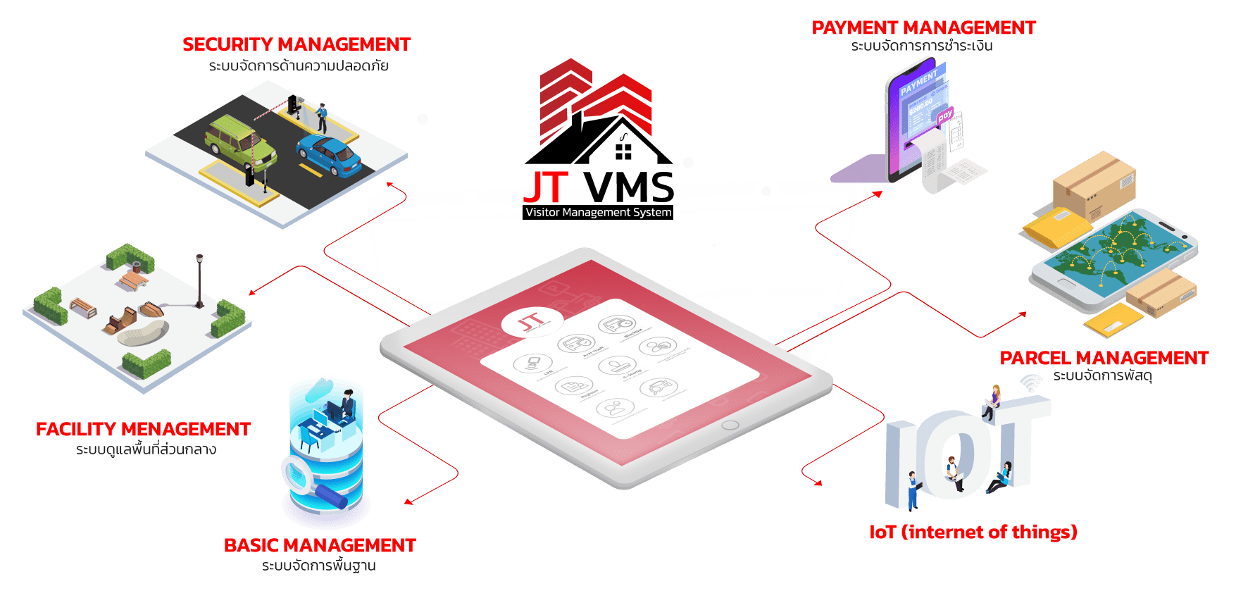 ระบบ VMS ระบบแลกบัตรผู้มาติดต่อ ( VISITOR MANAGEMENT SYSTEM )