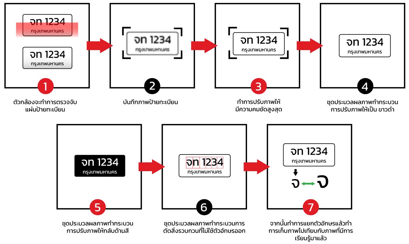 ขั้นตอนการทำงานของ กล้อง LPR อ่านป้ายทะเบียน