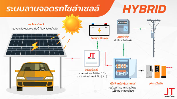 ระบบลานจอดรถโซล่าเซลล์ แบบ Hybrid