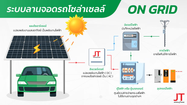 ระบบลานจอดรถโซล่าเซลล์ แบบ On Grid