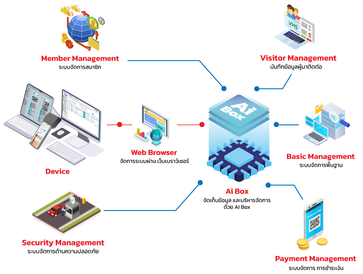 ระบบ VMS ระบบแลกบัตรผู้มาติดต่อ ( VISITOR MANAGEMENT SYSTEM )