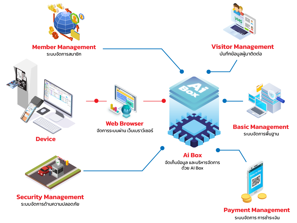 ระบบ VMS ระบบแลกบัตรผู้มาติดต่อ ( VISITOR MANAGEMENT SYSTEM )