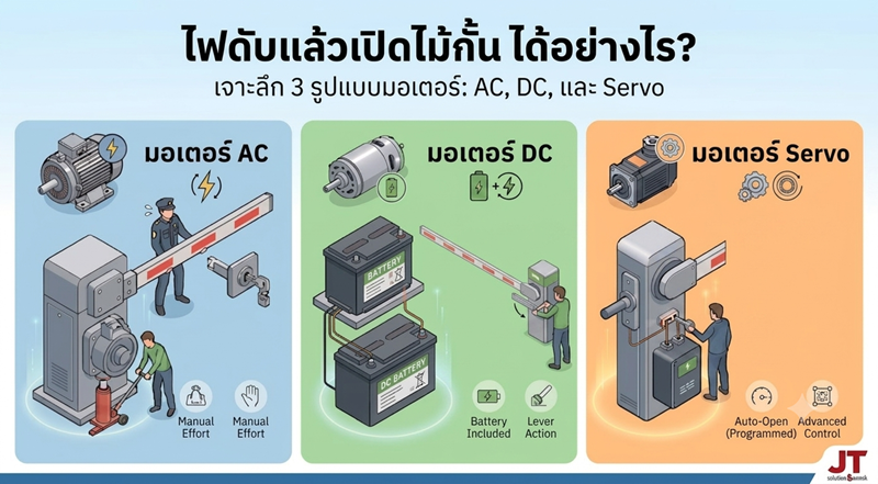 ไฟดับแล้วเปิดไม้กั้น ได้อย่างไร?